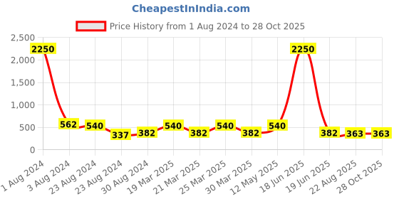 myntra.com Studio One Love Brass-Plated Contemporary Drop Earrings studio one love Price History Graph from 1 Aug 2024 to 28 Oct 2025