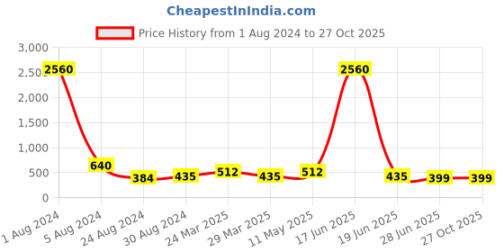 myntra.com Studio One Love Brass-Plated Contemporary Drop Earrings studio one love Price History Graph from 1 Aug 2024 to 27 Oct 2025