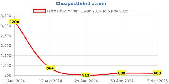 myntra.com Studio One Love Brass-Plated Contemporary Drop Earrings studio one love Price History Graph from 1 Aug 2024 to 2 Nov 2025
