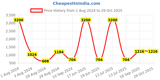 myntra.com Studio One Love Brass-Plated Contemporary Ear Cuff Earrings studio one love Price History Graph from 1 Aug 2024 to 28 Oct 2025