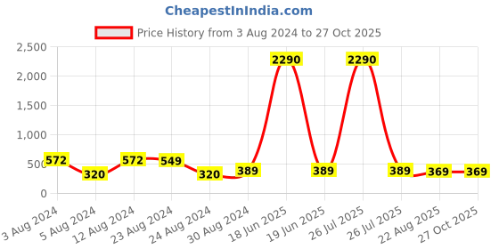 myntra.com Studio One Love Brass-Plated Contemporary Hoop Earrings studio one love Price History Graph from 3 Aug 2024 to 27 Oct 2025