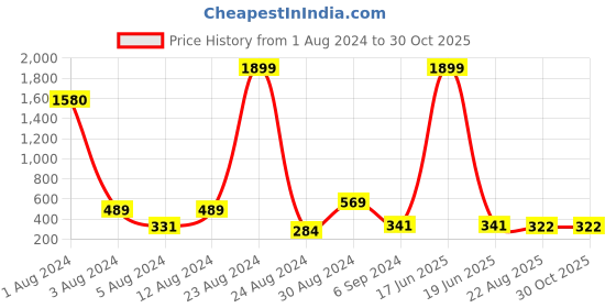 myntra.com Studio One Love Brass-Plated Contemporary Hoop Earrings studio one love Price History Graph from 1 Aug 2024 to 29 Oct 2025