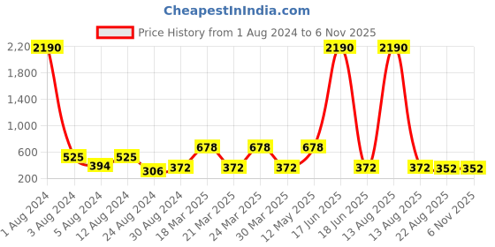 myntra.com Studio One Love Brass-Plated Contemporary Hoop Earrings studio one love Price History Graph from 1 Aug 2024 to 2 Nov 2025