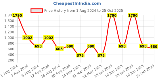 myntra.com Studio One Love Brass-Plated Contemporary Hoop Earrings studio one love Price History Graph from 1 Aug 2024 to 25 Oct 2025