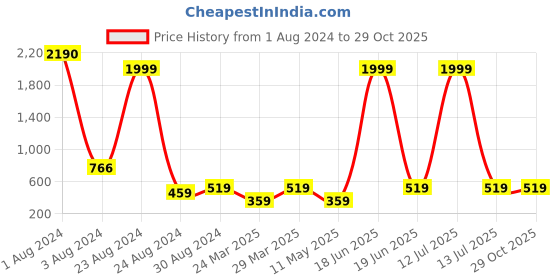 myntra.com Studio One Love Brass-Plated Contemporary Hoop Earrings studio one love Price History Graph from 1 Aug 2024 to 28 Oct 2025