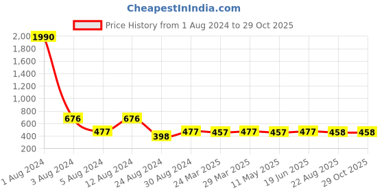 myntra.com Studio One Love Brass-Plated Contemporary Hoop Earrings studio one love Price History Graph from 1 Aug 2024 to 29 Oct 2025