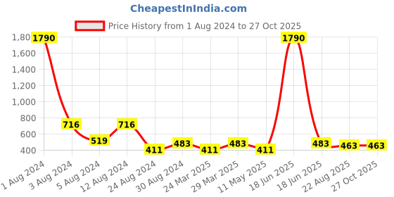 myntra.com Studio One Love Brass-Plated Contemporary Hoop Earrings studio one love Price History Graph from 1 Aug 2024 to 27 Oct 2025