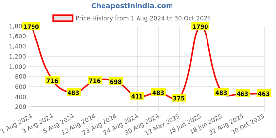 myntra.com Studio One Love Brass-Plated Contemporary Hoop Earrings studio one love Price History Graph from 1 Aug 2024 to 29 Oct 2025