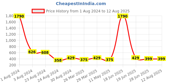 myntra.com Studio One Love Brass-Plated Contemporary Hoop Earrings studio one love Price History Graph from 1 Aug 2024 to 28 Jun 2025