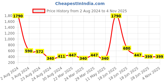 myntra.com Studio One Love Brass-Plated Contemporary Hoop Earrings studio one love Price History Graph from 2 Aug 2024 to 2 Nov 2025