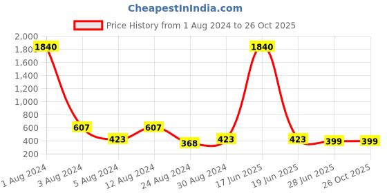 myntra.com Studio One Love Brass-Plated Contemporary Hoop Earrings studio one love Price History Graph from 1 Aug 2024 to 26 Oct 2025
