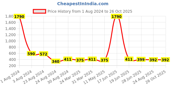 myntra.com Studio One Love Brass-Plated Contemporary Hoop Earrings studio one love Price History Graph from 1 Aug 2024 to 25 Oct 2025