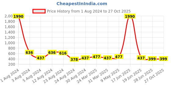 myntra.com Studio One Love Brass-Plated Contemporary Hoop Earrings studio one love Price History Graph from 1 Aug 2024 to 27 Oct 2025