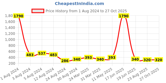 myntra.com Studio One Love Brass-Plated Contemporary Hoop Earrings studio one love Price History Graph from 1 Aug 2024 to 27 Oct 2025