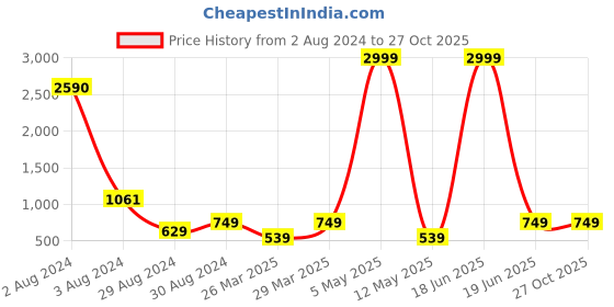 myntra.com Studio One Love Brass-Plated Contemporary Hoop Earrings studio one love Price History Graph from 2 Aug 2024 to 27 Oct 2025