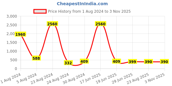myntra.com Studio One Love Brass-Plated Contemporary Hoop Earrings studio one love Price History Graph from 1 Aug 2024 to 2 Nov 2025