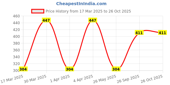 myntra.com Studio One Love Brass-Plated Contemporary Pendant With Chain studio one love Price History Graph from 17 Mar 2025 to 26 Oct 2025