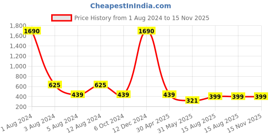 myntra.com Studio One Love Brass-Plated Cuff Bracelet studio one love Price History Graph from 1 Aug 2024 to 15 Nov 2025
