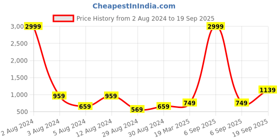 myntra.com Studio One Love Brass Plated Geometric Ear Cuff studio one love Price History Graph from 2 Aug 2024 to 19 Sep 2025