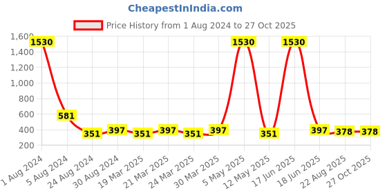 myntra.com Studio One Love Brass-Plated Heart Shaped Hoop Earrings studio one love Price History Graph from 1 Aug 2024 to 27 Oct 2025