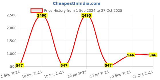 myntra.com Studio One Love Brass-Plated Leaf Pendant With Chain studio one love Price History Graph from 1 Sep 2024 to 27 Oct 2025
