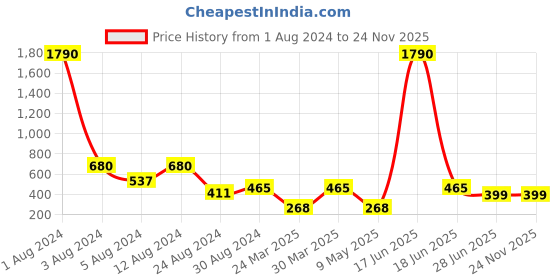myntra.com Studio One Love Brass-Plated Statement Drop Earrings studio one love Price History Graph from 1 Aug 2024 to 24 Nov 2025