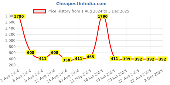 myntra.com Studio One Love Circular Drop Earrings studio one love Price History Graph from 1 Aug 2024 to 3 Dec 2025