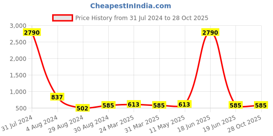 myntra.com Studio One Love Circular Drop Earrings studio one love Price History Graph from 31 Jul 2024 to 28 Oct 2025