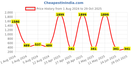 myntra.com Studio One Love Circular Hoop Earrings studio one love Price History Graph from 1 Aug 2024 to 29 Oct 2025