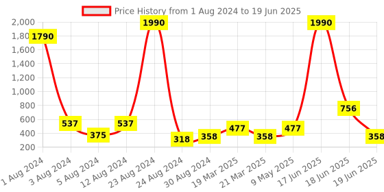 myntra.com Studio One Love Circular Hoop Earrings studio one love Price History Graph from 1 Aug 2024 to 19 Jun 2025