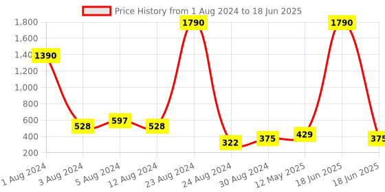 myntra.com Studio One Love Circular Hoop Earrings studio one love Price History Graph from 1 Aug 2024 to 18 Jun 2025