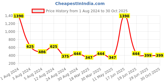 myntra.com Studio One Love Circular Hoop Earrings studio one love Price History Graph from 1 Aug 2024 to 29 Oct 2025