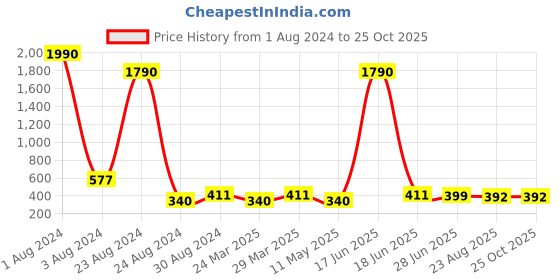 myntra.com Studio One Love Circular Hoop Earrings studio one love Price History Graph from 1 Aug 2024 to 25 Oct 2025