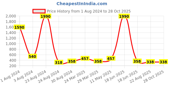 myntra.com Studio One Love Circular Hoop Earrings studio one love Price History Graph from 1 Aug 2024 to 28 Oct 2025
