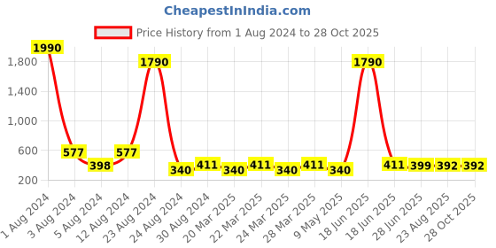 myntra.com Studio One Love Circular Hoop Earrings studio one love Price History Graph from 1 Aug 2024 to 28 Oct 2025