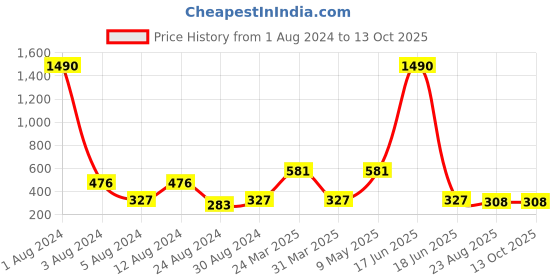 myntra.com Studio One Love Circular Shaped Drop Earrings studio one love Price History Graph from 1 Aug 2024 to 13 Oct 2025