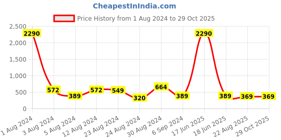 myntra.com Studio One Love Contemporary Drop Earrings studio one love Price History Graph from 1 Aug 2024 to 28 Oct 2025