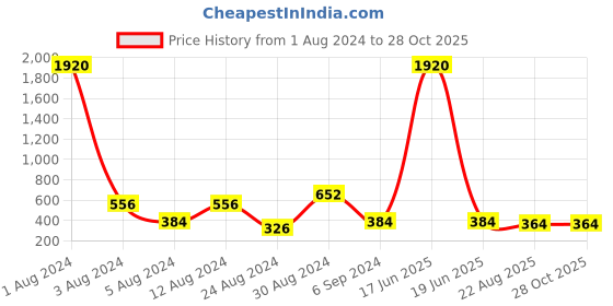 myntra.com Studio One Love Contemporary Drop Earrings studio one love Price History Graph from 1 Aug 2024 to 27 Oct 2025