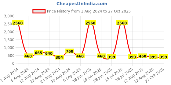 myntra.com Studio One Love Contemporary Hoop Earrings studio one love Price History Graph from 1 Aug 2024 to 27 Oct 2025