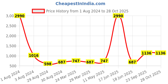myntra.com Studio One Love Contemporary Hoop Earrings studio one love Price History Graph from 1 Aug 2024 to 28 Oct 2025