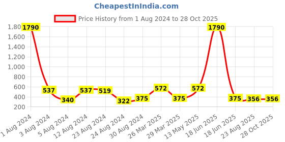 myntra.com Studio One Love Contemporary Hoop Earrings studio one love Price History Graph from 1 Aug 2024 to 28 Oct 2025