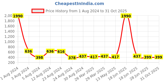 myntra.com Studio One Love Contemporary Hoop Earrings studio one love Price History Graph from 1 Aug 2024 to 31 Oct 2025