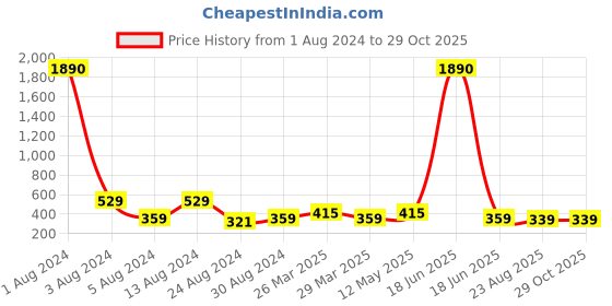 myntra.com Studio One Love Contemporary Hoop Earrings studio one love Price History Graph from 1 Aug 2024 to 28 Oct 2025