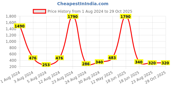 myntra.com Studio One Love Contemporary Hoop Earrings studio one love Price History Graph from 1 Aug 2024 to 29 Oct 2025