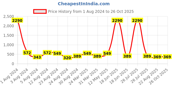 myntra.com Studio One Love Contemporary Hoop Earrings studio one love Price History Graph from 1 Aug 2024 to 25 Oct 2025