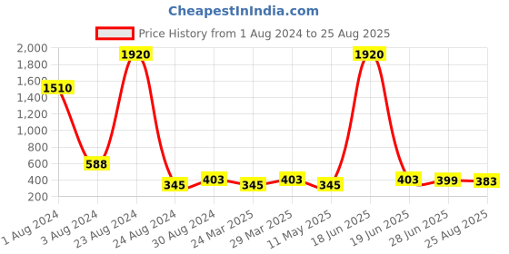 myntra.com Studio One Love Contemporary Hoop Earrings studio one love Price History Graph from 1 Aug 2024 to 25 Aug 2025