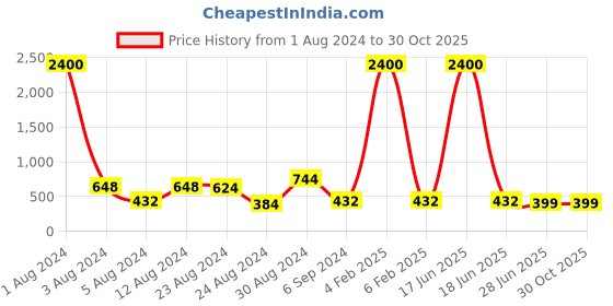 myntra.com Studio One Love Contemporary Studs Earrings studio one love Price History Graph from 1 Aug 2024 to 30 Oct 2025