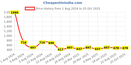 myntra.com Studio One Love Crescent Shaped Chandbalis Earrings studio one love Price History Graph from 1 Aug 2024 to 25 Oct 2025