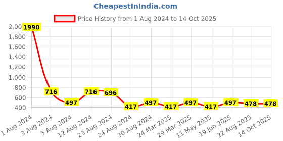 myntra.com Studio One Love Crescent Shaped Chandbalis Earrings studio one love Price History Graph from 1 Aug 2024 to 14 Oct 2025