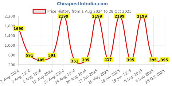 myntra.com Studio One Love Crescent Shaped Hoop Earrings studio one love Price History Graph from 1 Aug 2024 to 28 Oct 2025